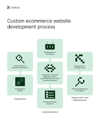 custom ecommerce web development