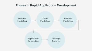 rapid application development